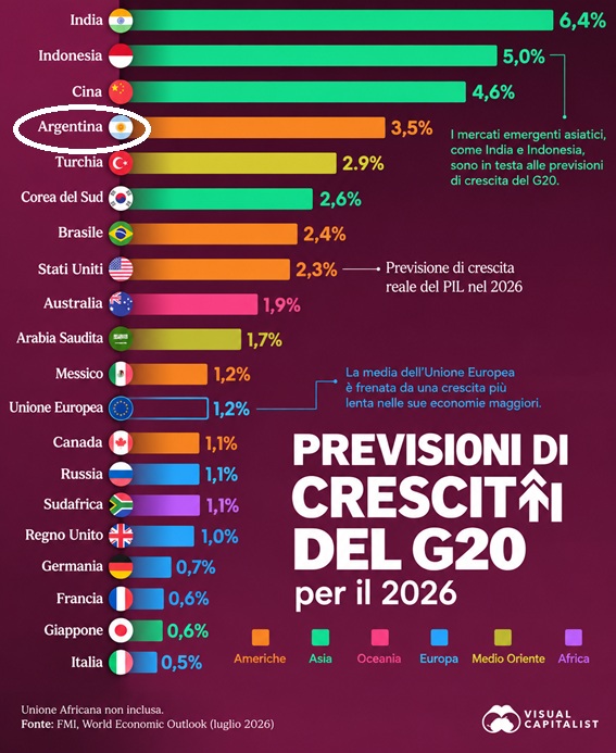 crescita g20