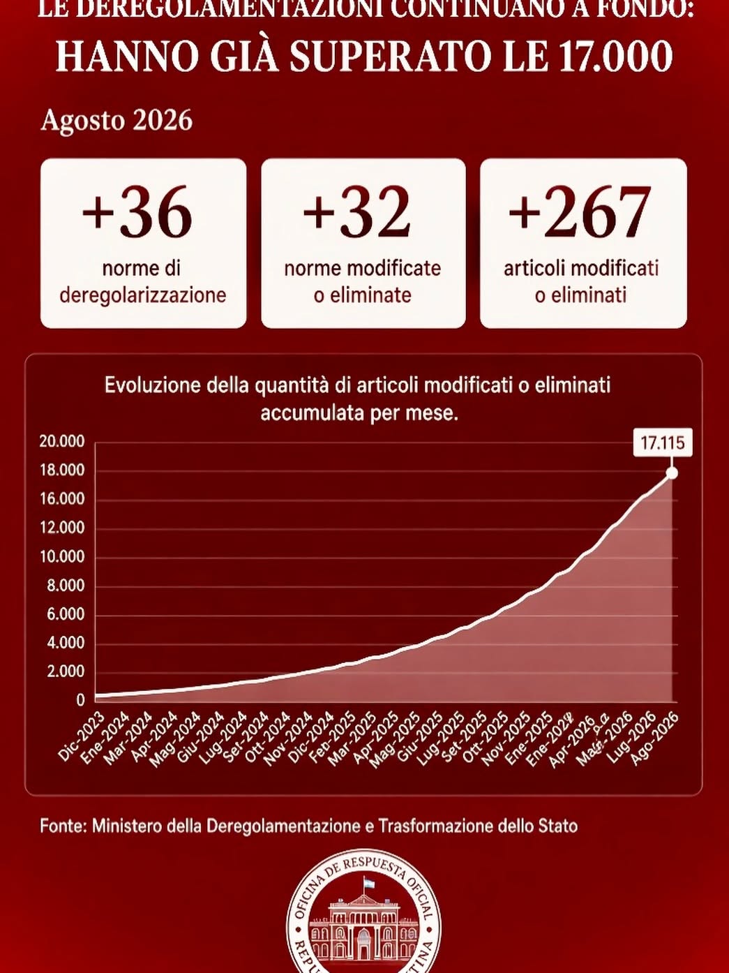 deregolamentazione