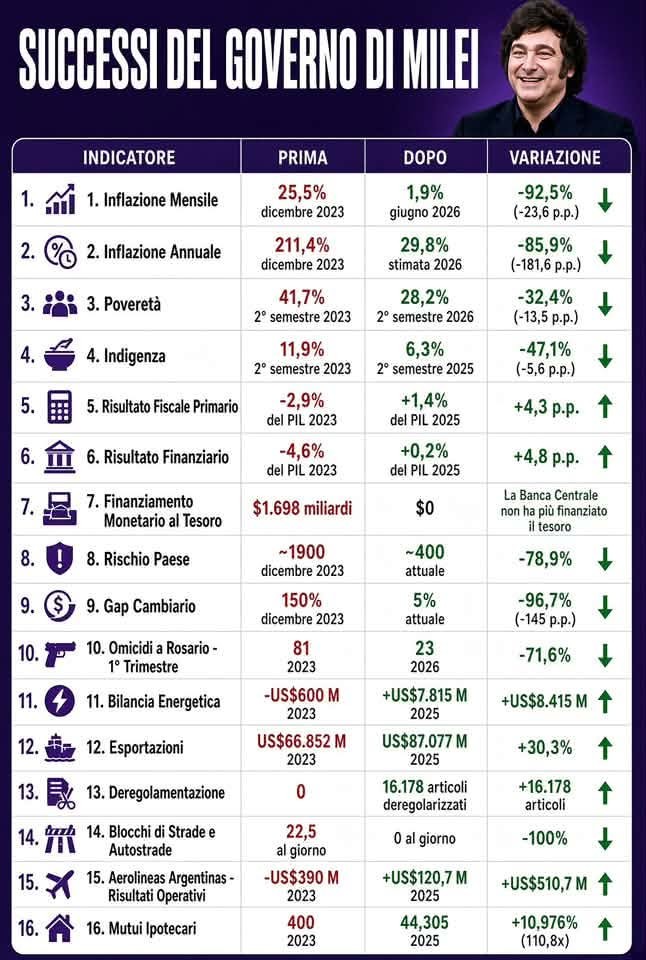 successi governo milei