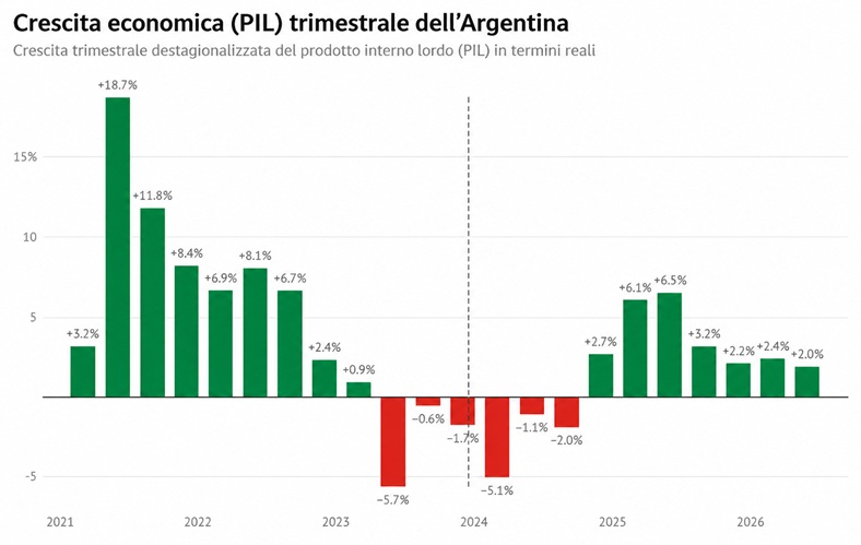 crescita pil argentino