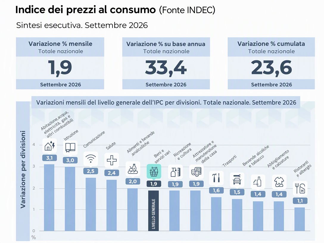 indec inflazione