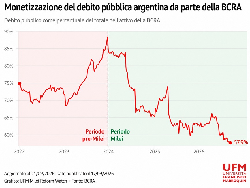 monetizzazione debito